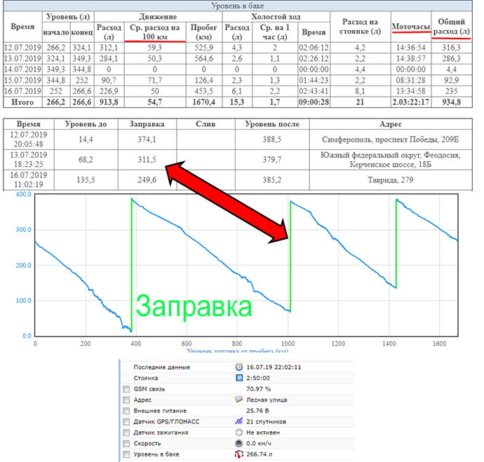 Пример отчета по топливу Ford Cargo