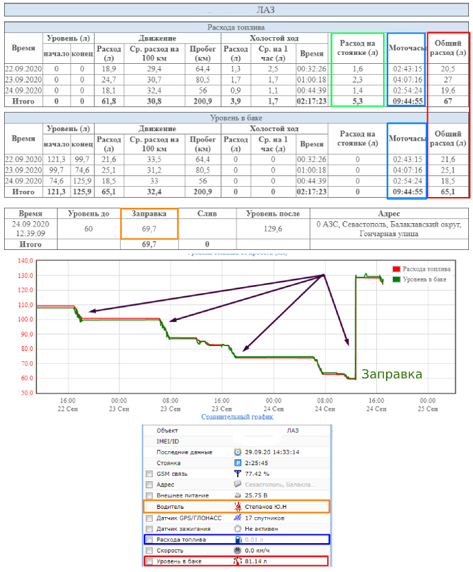 Пример отчета - установка ГЛОНАСС/GPS системы на автобус ЛАЗ