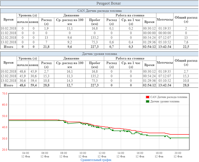 PEUGEOT пример контроля топлива через кан-шину